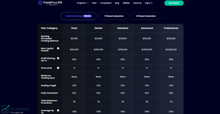 FundYourFX Review - Account Types