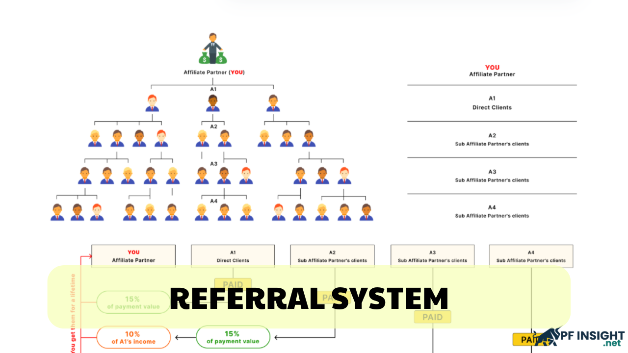 Top 7 prop trading firms offering lucrative referral system