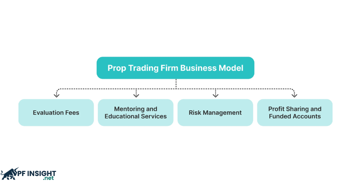 Understanding the Prop Firm business model
