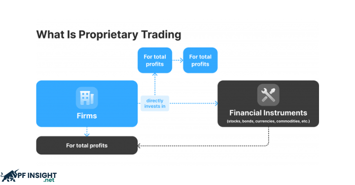 What is the Prop Firm business model?