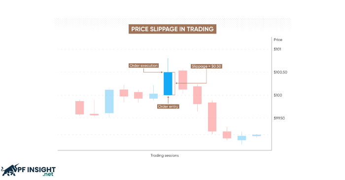 Why are execution speed & slippage in Prop Trading important?