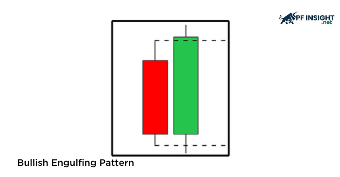 What is a bullish engulfing pattern?