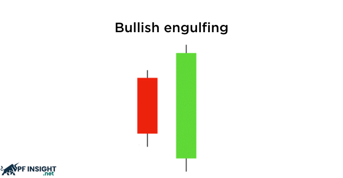 What is a bullish engulfing candlestick?