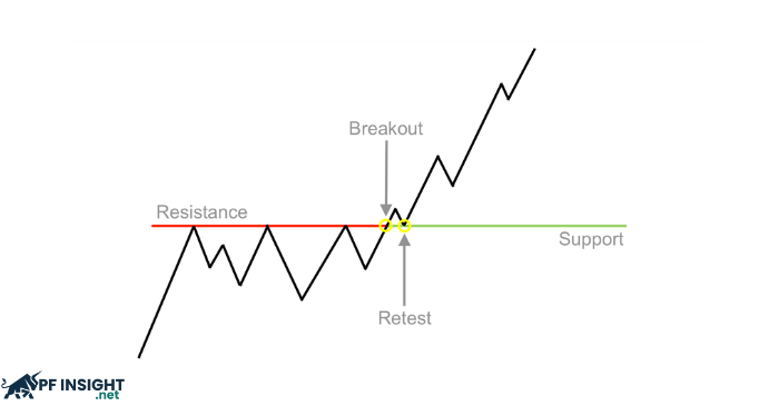 Common breakout strategy for Prop Firm challenge