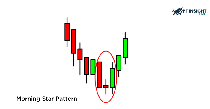 The Morning Star is a three-candle pattern