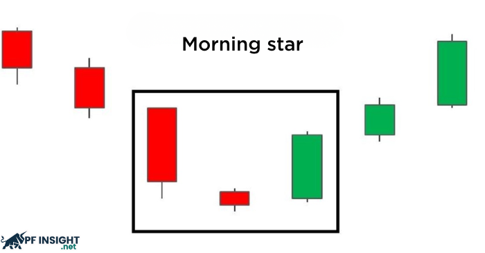 What does the morning star candlestick pattern look like?