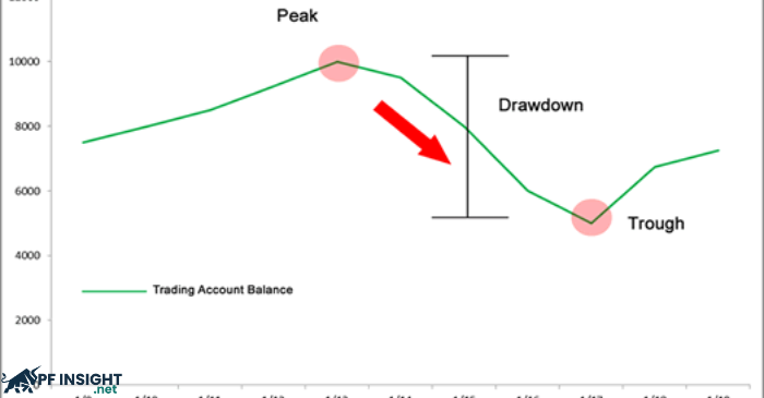 Pros and cons of daily loss limit vs max drawdown difference