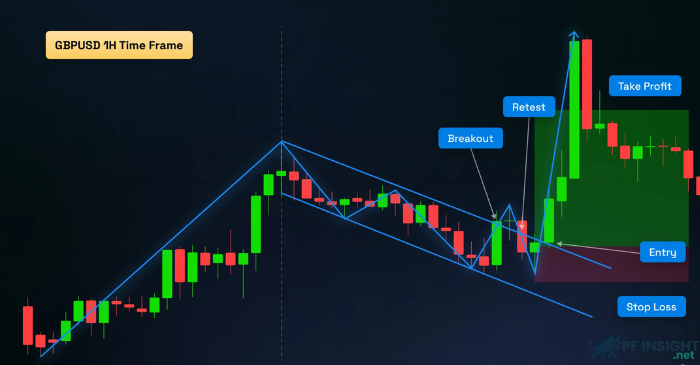The significance of breakout strategy for Prop Firm challenge