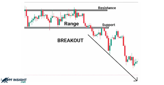 What is a breakout strategy?