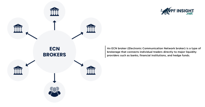The best ECN brokers are transparent trading platforms with fast order execution.