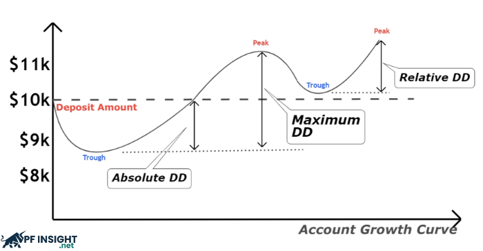 What is the max drawdown?