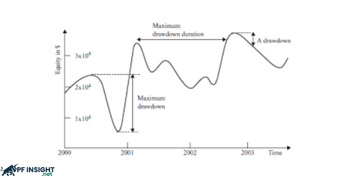 Why is max drawdown important in Prop Firms