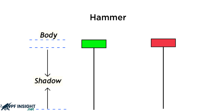 What is a hammer candlestick?