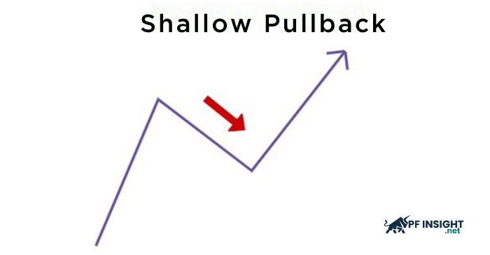 A small correction that typically happens amid a strong trend is called a shallow pullback.