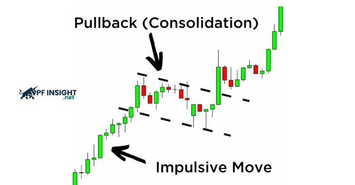 What is a pullback in trading? A pullback is a temporary price correction within a primary trend.