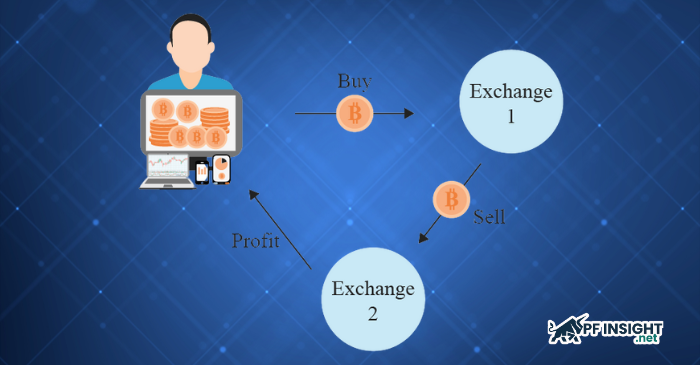 What is arbitrage in trading? The basic idea behind arbitrage is to take advantage of transient discrepancies across markets by buying where the price is lower and selling where it is higher.