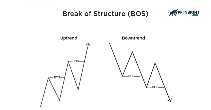 Break of structure shows how trend continuation is confirmed in both uptrend and downtrend.