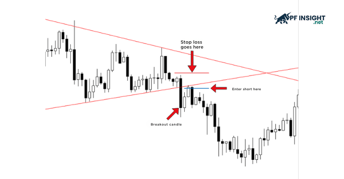 A forex breakout occurs when price moves beyond a key resistance level, often followed by increased volatility.