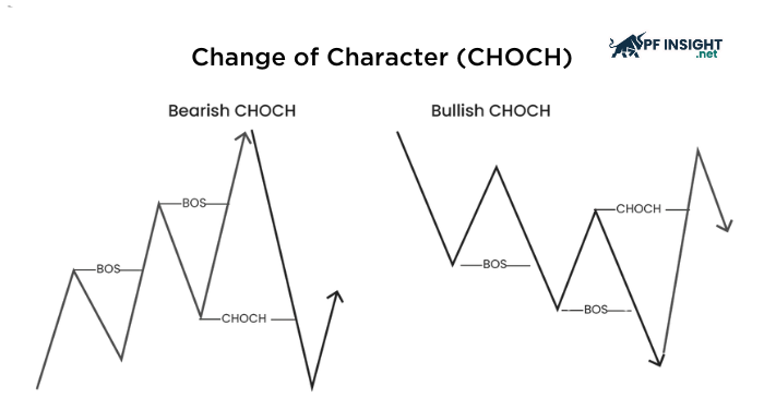Change of character highlights the first sign that the existing trend may be losing control.