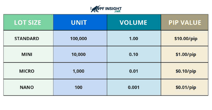 Comparison of forex lot types showing unit size, volume, and pip value.