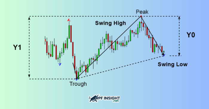 Illustration of how to identify swing highs and swing lows to draw a Fibonacci retracement in a real trend.