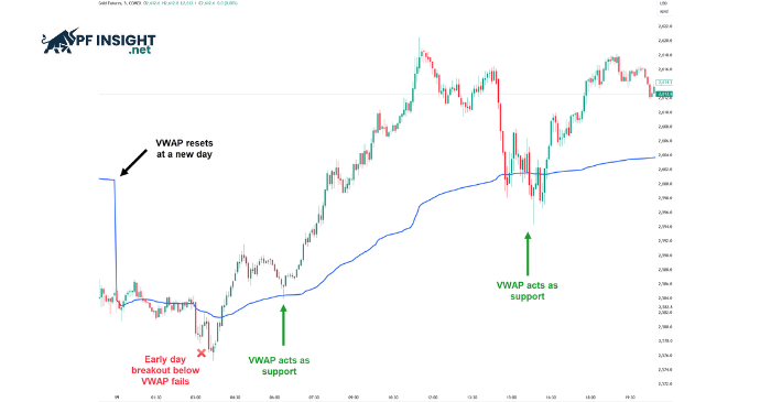 The VWAP line reflects the intraday average price, weighted by trading volume.