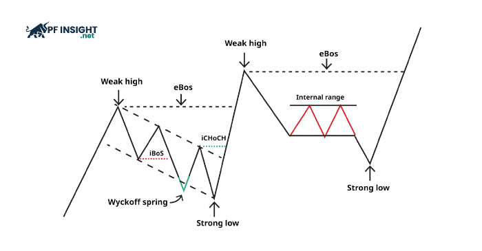 Market structure shows how price forms trend through swings, structure breaks, and acceptance or rejection of key levels.