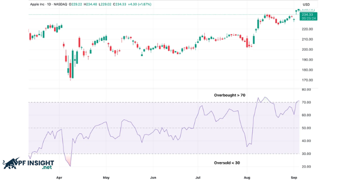 RSI measures price momentum by comparing average gains and losses over a defined period, typically 14 periods.