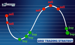 How the grid trading strategy attempts to profit from sideways price movement