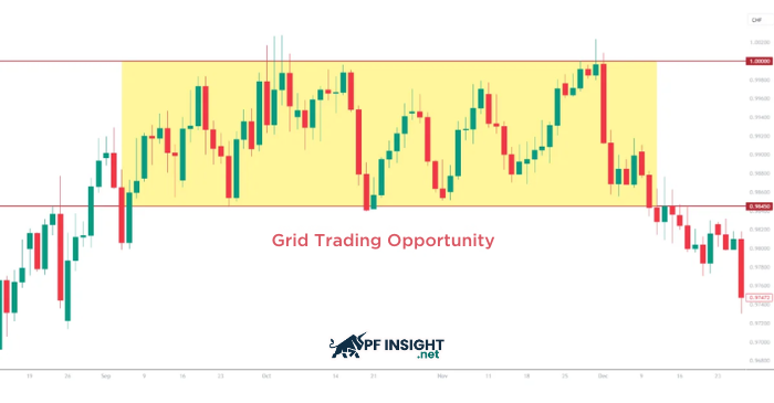Grid trading takes advantage of price fluctuations in a sideways market.
