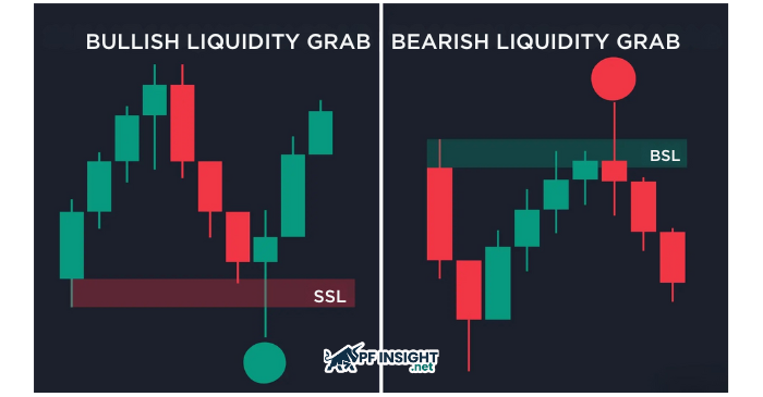 Here are the two most common types of liquidity grabs, illustrated through clear patterns.