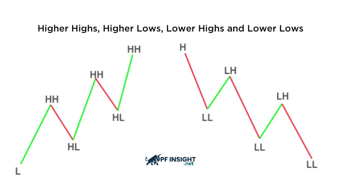 Cấu trúc thị trường được hình thành thông qua chuỗi các đỉnh cao hơn, đáy cao hơn, đỉnh thấp hơn và đáy thấp hơn trong giao dịch dựa trên hành động giá.