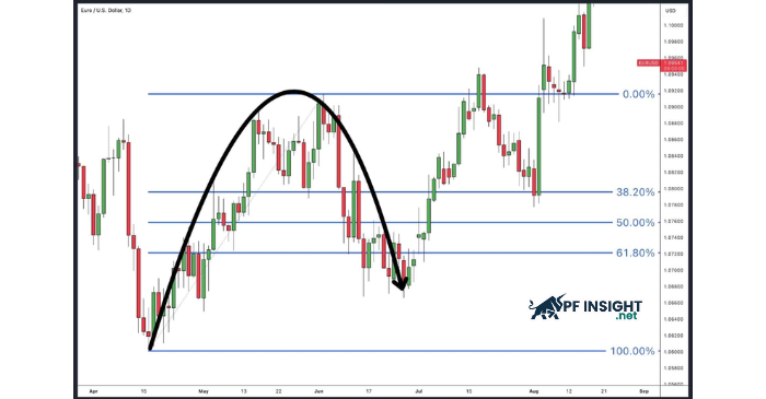 Real example: price retraces to the 50 to 61.8 percent Fibonacci zone before continuing the trend.
