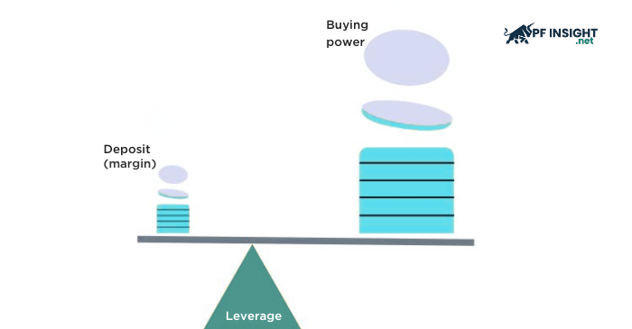 Leverage margin and position size explained with forex trading example.