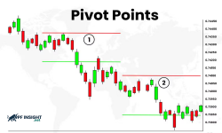 Pivot Points Trading strategy for support and resistance