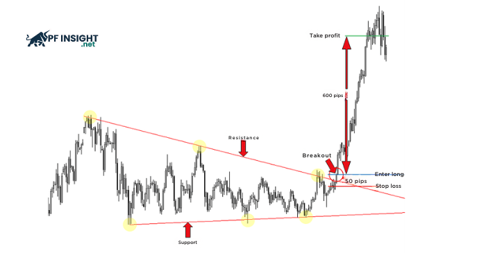 An example of a breakout trading setup illustrating entry planning and risk management after confirmation.