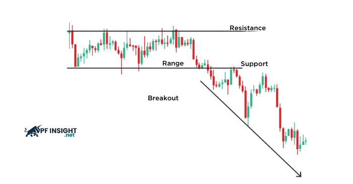 The chart illustrates how clearly defined support and resistance levels often precede a breakout with strong follow-through.