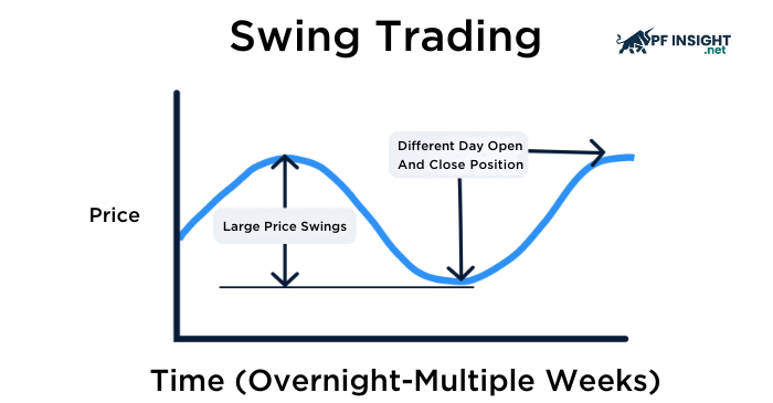 Seldom do market prices follow a straight path. Rather, they constantly change as the market gets closer to new price points.