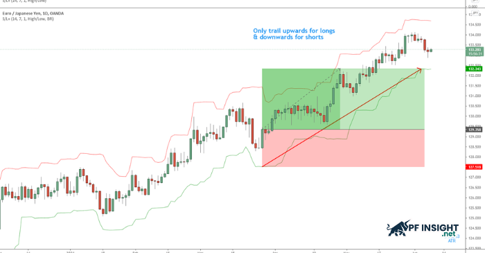 An ATR-based trailing stop moves in a favorable direction as price follows the trend, helping to protect profits more effectively.