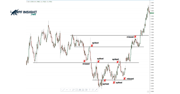 Các đợt bứt phá và chuyển biến được thể hiện qua phản ứng giá xung quanh các mức quan trọng.