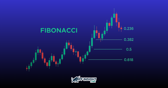 A technical analysis tool for determining the extent of a price correction within a trend is the Fibonacci retracement.
