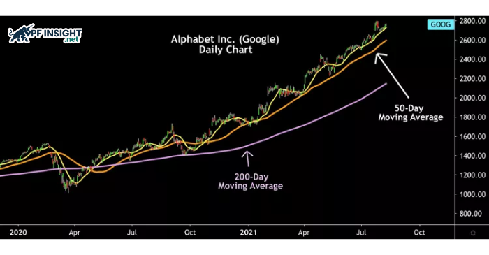 A chart illustration of a trend following strategy using moving averages to identify and follow the main market trend.