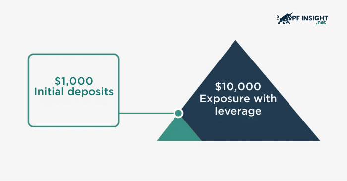 What is leverage in forex example showing how a small initial deposit creates larger market exposure.