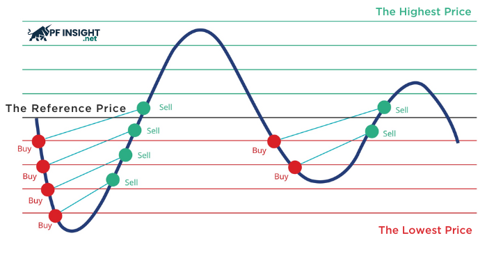 A grid trading strategy takes advantage of small price fluctuations in a sideways market by using a system of buy and sell orders arranged in a grid.