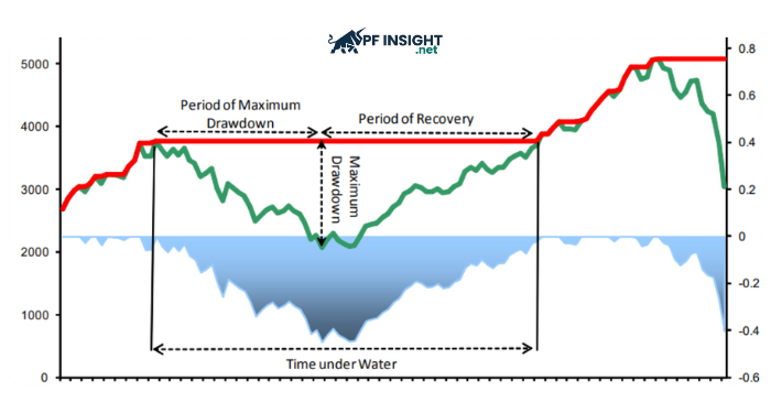An illustration showing the maximum drawdown and the time required for the account to recover back to its previous peak.