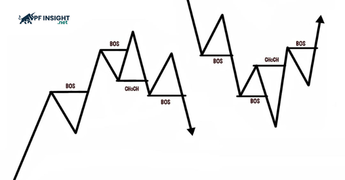 Market structure example showing BOS and CHOCH (change of character)