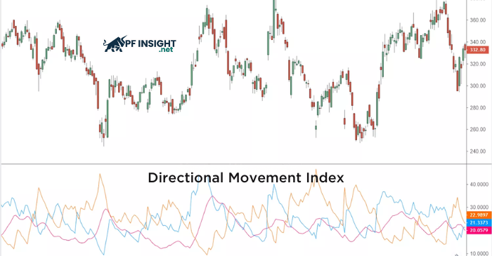 Directional Movement Index (DMI) example: +DI and -DI reflect bullish vs bearish directional pressure, while ADX measures overall trend strength.