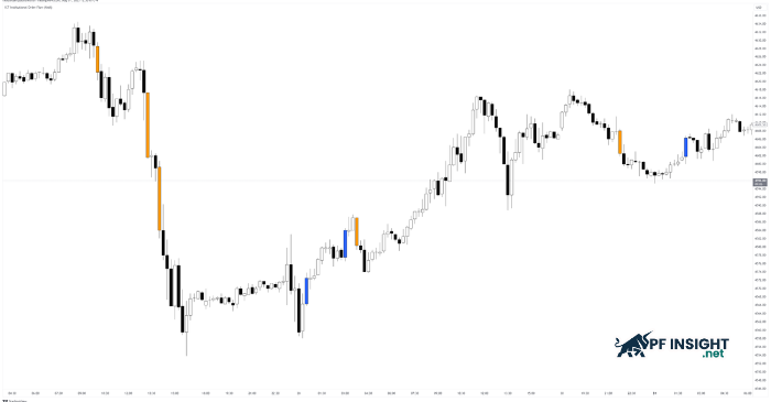 Strong institutional displacement pushing price rapidly through key levels in price action.