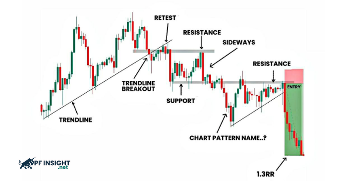 Visual example of entry execution after a confirmed trendline breakout, including breakout, retest, and consolidation phases.