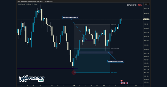 Dealing range formation showing premium and discount zones after expansion move